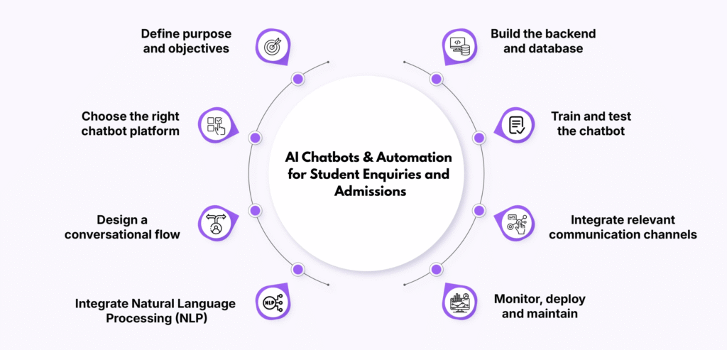 ai chatbots & automation for student enquiries and admissions