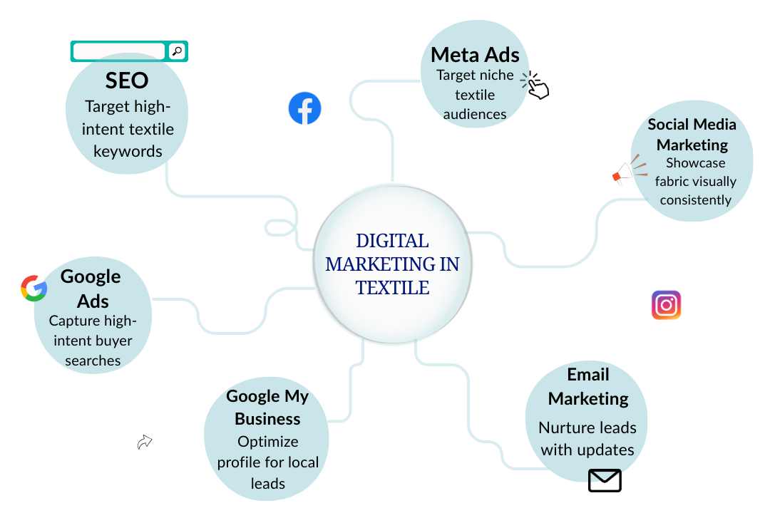 digital marketing in textile