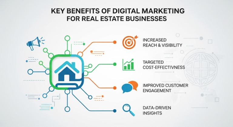 key benefits of digital marketing for real estate businesses
